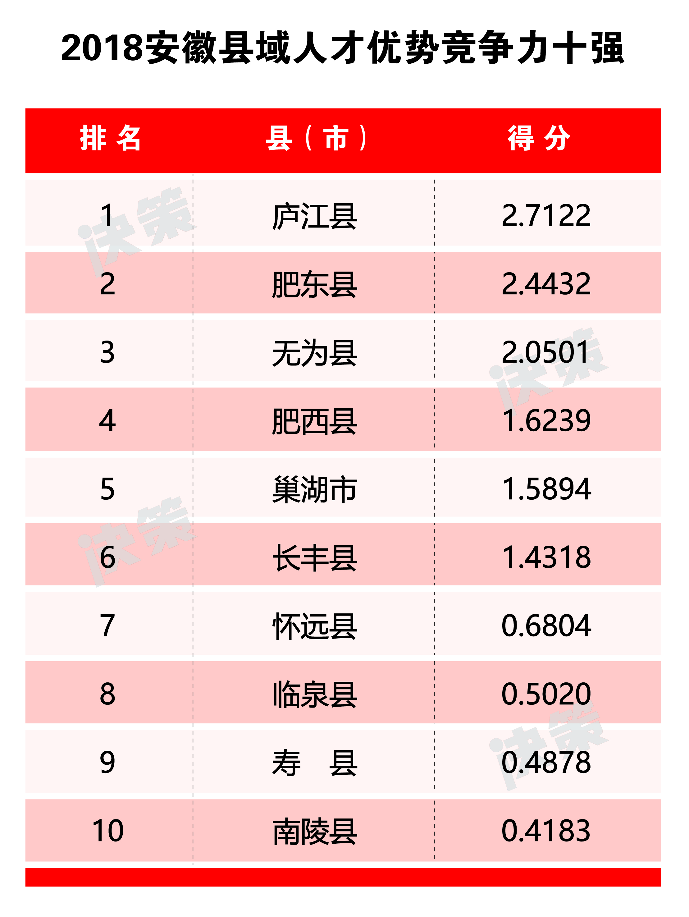 2018安徽县域人才优势竞争力十强.jpg